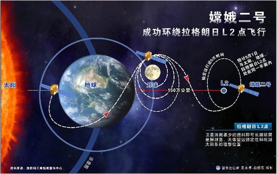 嫦娥二号超额完成拓展试验任务 将飞行至明年底