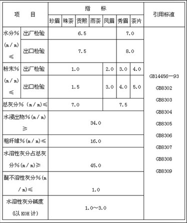 绿茶精制茶理化指标（图）