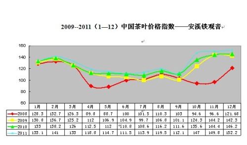 12月安溪铁观音市场价格指数与行情分析