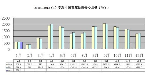 2012年1月份铁观音市场交易价格指数与行情