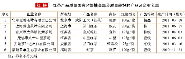 红茶产品质量国家监督抽查：两种红茶不符标准