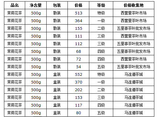 各茶叶市场茉莉花茶2014年7月9日价格行情