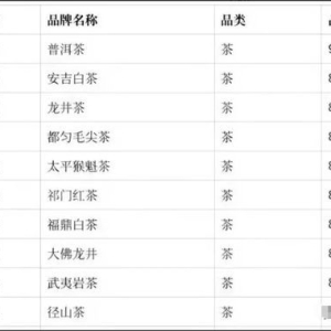 全国茶叶品牌声誉度前十排名！