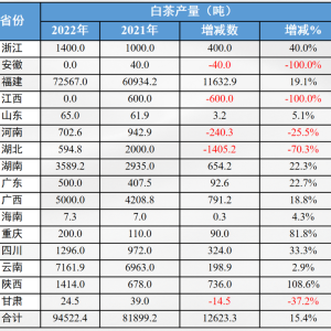 解码全国特色白茶产区发展模式！藏着哪些茶业升级的建设思路？ ...